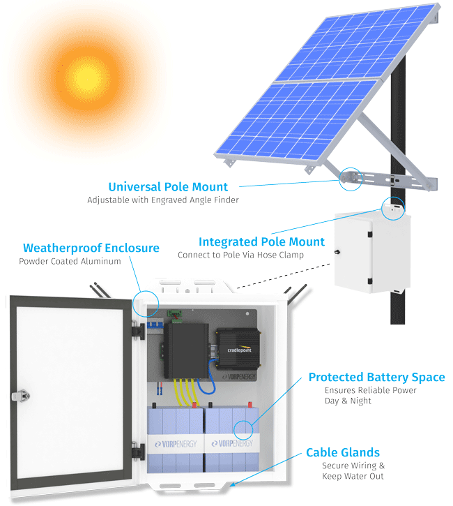 Vorp Energy Remote Solar Power System Powers Cradlepoint Cellular Gateway and Surveillance Equipment on PoE