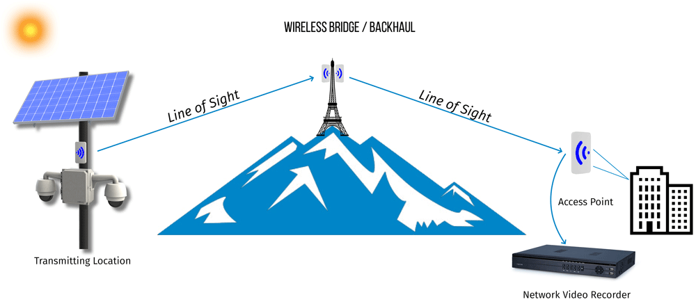 Wireless Bridge/Backhaul