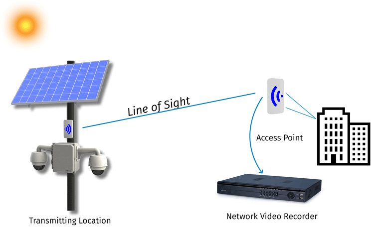 How to Access Solar IP Cameras over a Point to Point Radio Network